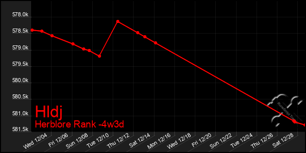 Last 31 Days Graph of Hldj