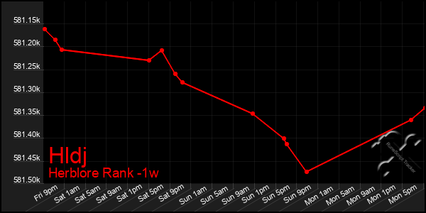 Last 7 Days Graph of Hldj