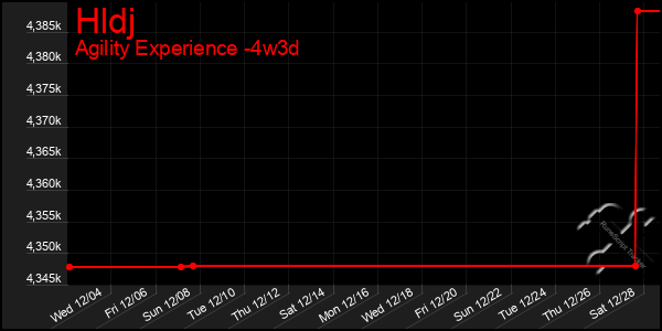 Last 31 Days Graph of Hldj