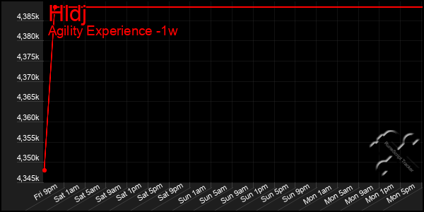 Last 7 Days Graph of Hldj