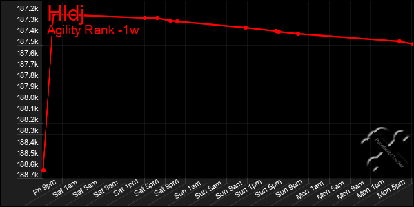 Last 7 Days Graph of Hldj