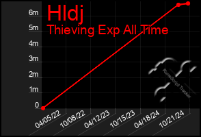 Total Graph of Hldj