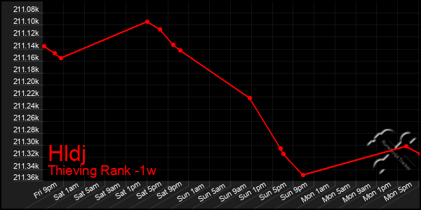 Last 7 Days Graph of Hldj