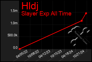 Total Graph of Hldj