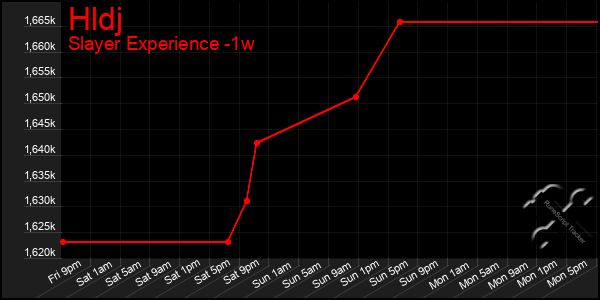 Last 7 Days Graph of Hldj