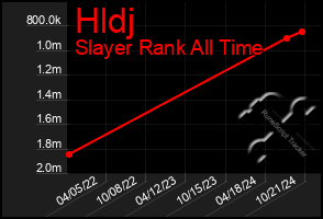 Total Graph of Hldj