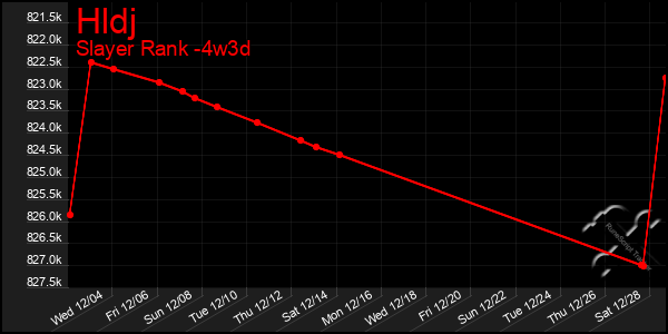 Last 31 Days Graph of Hldj