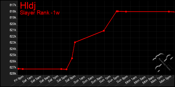 Last 7 Days Graph of Hldj