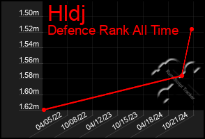 Total Graph of Hldj