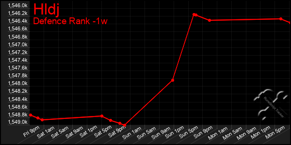 Last 7 Days Graph of Hldj