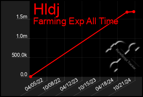 Total Graph of Hldj