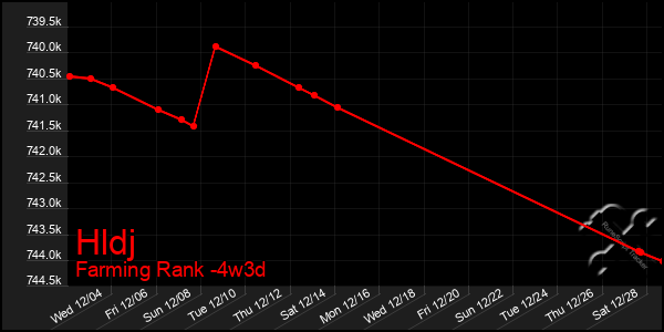 Last 31 Days Graph of Hldj