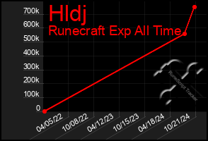 Total Graph of Hldj