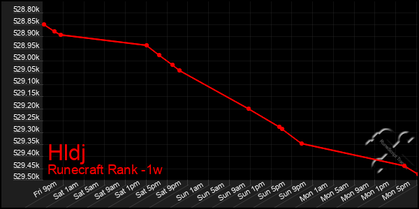 Last 7 Days Graph of Hldj