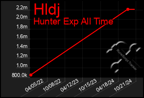 Total Graph of Hldj