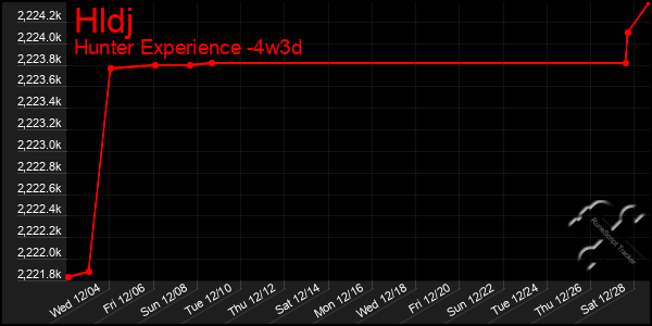 Last 31 Days Graph of Hldj