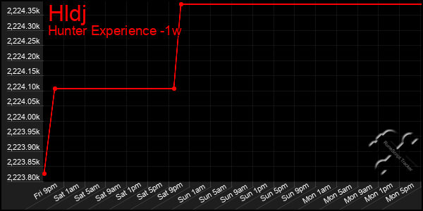 Last 7 Days Graph of Hldj