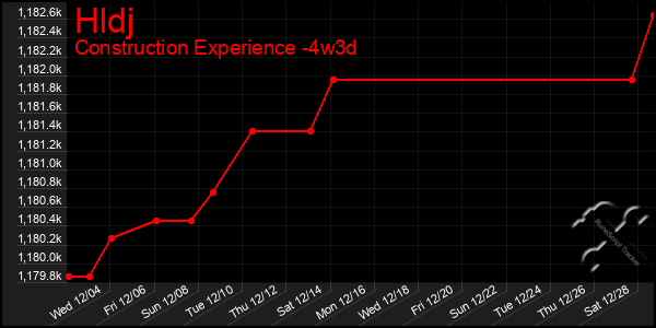 Last 31 Days Graph of Hldj