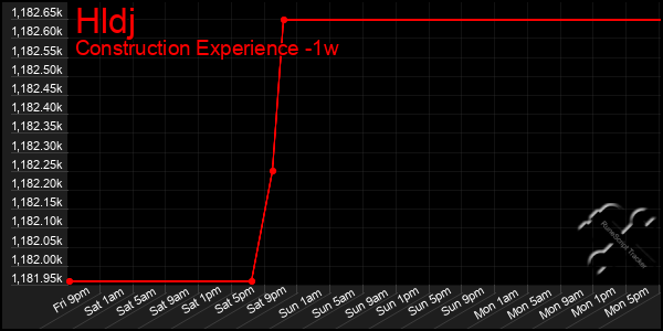 Last 7 Days Graph of Hldj