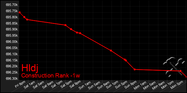 Last 7 Days Graph of Hldj