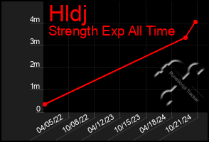 Total Graph of Hldj