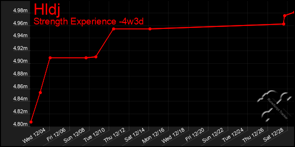 Last 31 Days Graph of Hldj