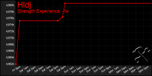 Last 7 Days Graph of Hldj