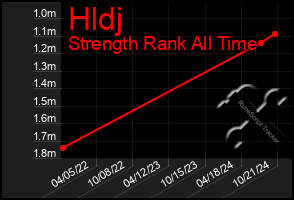 Total Graph of Hldj