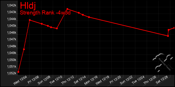 Last 31 Days Graph of Hldj