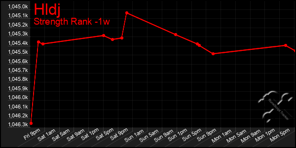 Last 7 Days Graph of Hldj