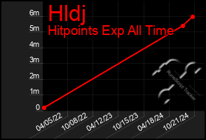 Total Graph of Hldj