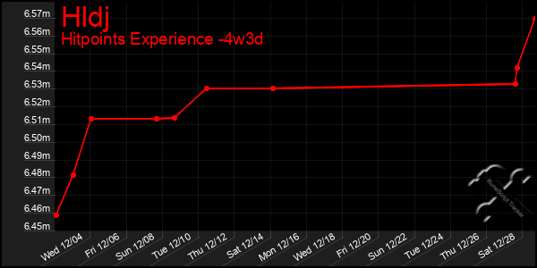 Last 31 Days Graph of Hldj