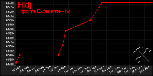 Last 7 Days Graph of Hldj