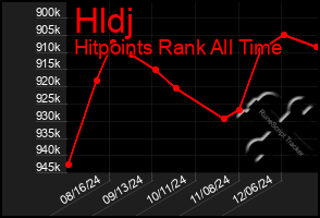 Total Graph of Hldj