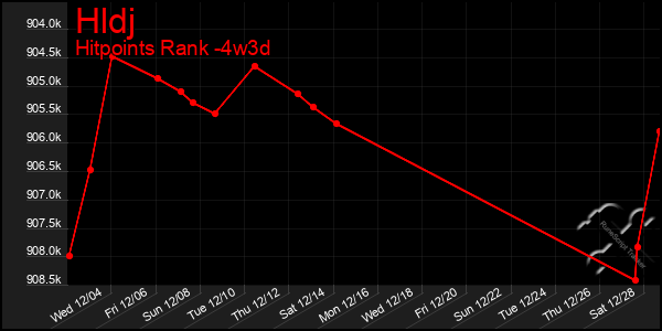 Last 31 Days Graph of Hldj