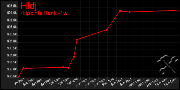 Last 7 Days Graph of Hldj