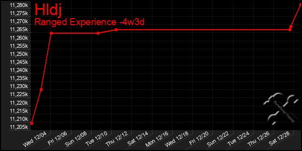 Last 31 Days Graph of Hldj