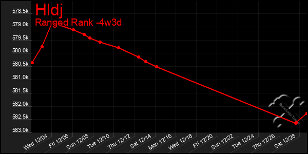 Last 31 Days Graph of Hldj