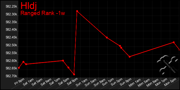 Last 7 Days Graph of Hldj