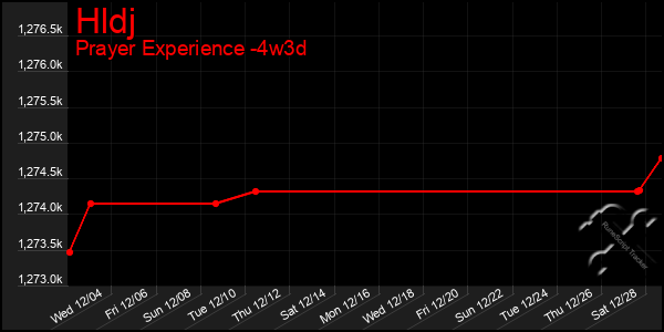 Last 31 Days Graph of Hldj