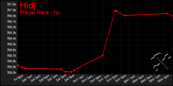 Last 7 Days Graph of Hldj