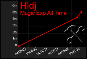 Total Graph of Hldj