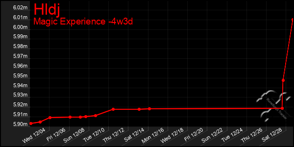 Last 31 Days Graph of Hldj