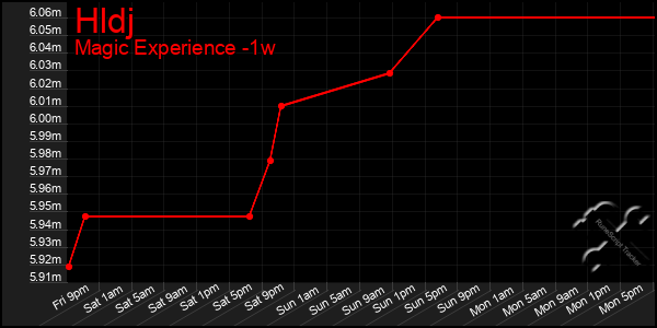 Last 7 Days Graph of Hldj