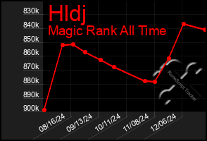 Total Graph of Hldj