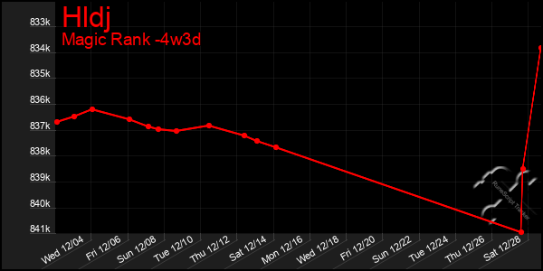 Last 31 Days Graph of Hldj