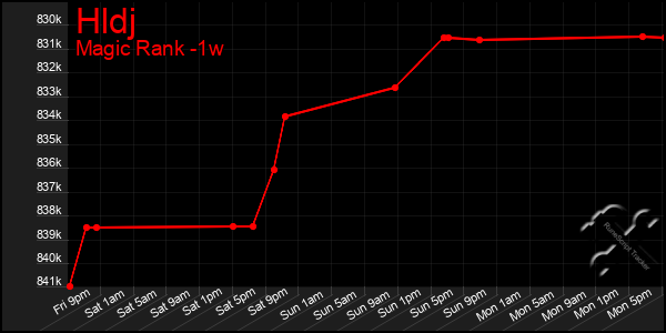 Last 7 Days Graph of Hldj