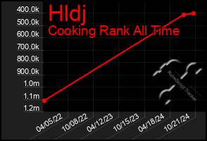 Total Graph of Hldj