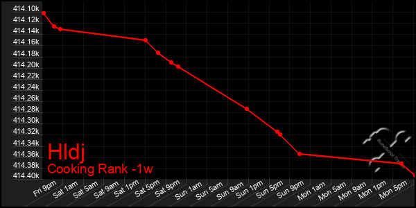 Last 7 Days Graph of Hldj