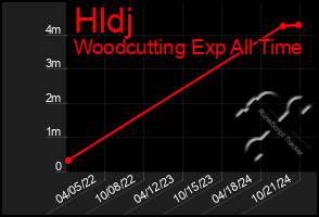 Total Graph of Hldj